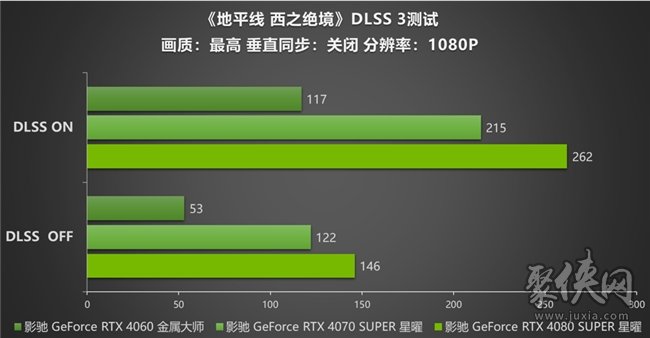 影驰 RTX 40系显卡：探索 《地平线 西之绝境》DLSS 3的革新