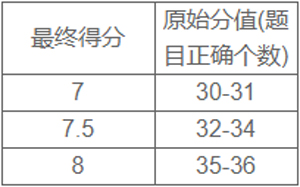 雅思听力评分标准表攻略