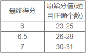 雅思听力评分标准表攻略