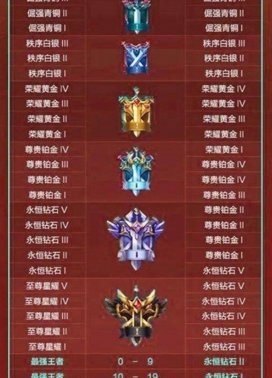 王者榮耀10v10段位繼承規(guī)則是什么 王者榮耀10v10段位繼承表一覽