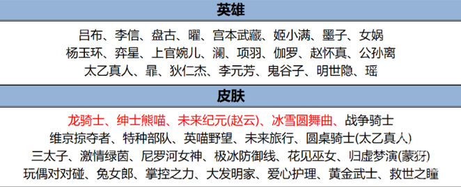 王者荣耀7.25更新了什么 7.25更新内容介绍