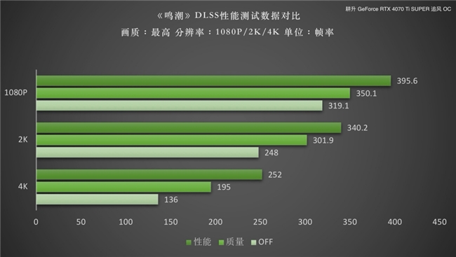 《鸣潮》DLSS 评测！耕升RTX 40 SUPER系列可实现高帧率游戏体验