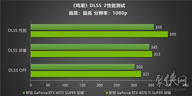 《鸣潮》帧率上限解除！影驰 GeForce RTX 40系列+DLSS带来性能狂飙！