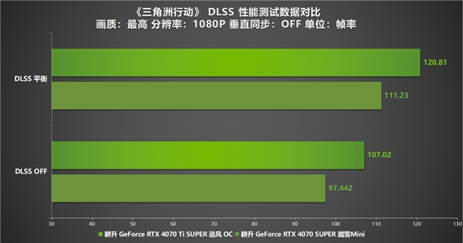 《三角洲行動(dòng)》“雙子測(cè)試”評(píng)測(cè)！耕升 RTX 40 SUPER系列為國(guó)游加速！