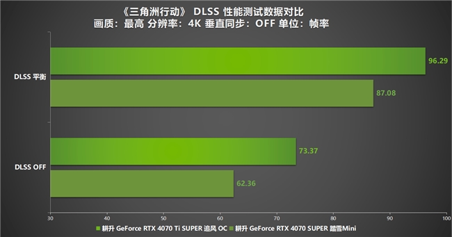 《三角洲行動(dòng)》“雙子測(cè)試”評(píng)測(cè)！耕升 RTX 40 SUPER系列為國(guó)游加速！