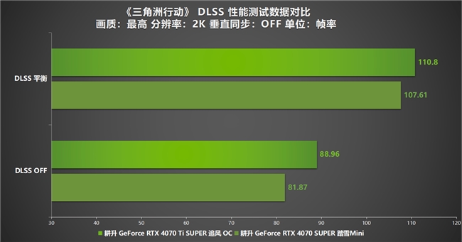 《三角洲行動(dòng)》“雙子測(cè)試”評(píng)測(cè)！耕升 RTX 40 SUPER系列為國(guó)游加速！