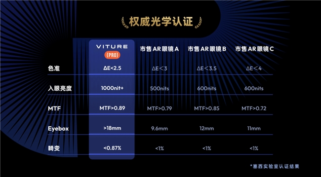 上架即脱销，海外卖爆的 VITURE Pro XR眼镜国内上市