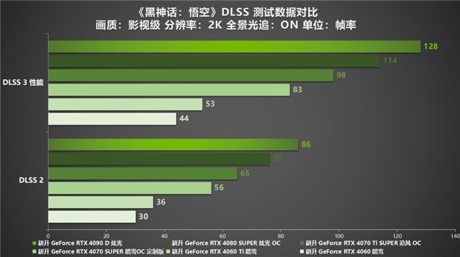 《黑神话：悟空》国人的梦中情游！耕升 RTX 40系显卡纵享丝滑体验！