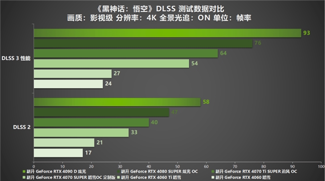 《黑神话：悟空》国人的梦中情游！耕升 RTX 40系显卡纵享丝滑体验！