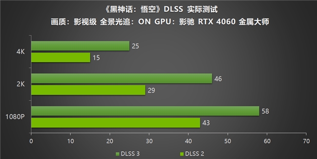 影驰RTX40系列GPU助力玩家重走西游，DLSS 3享《黑神话：悟空》高帧体验