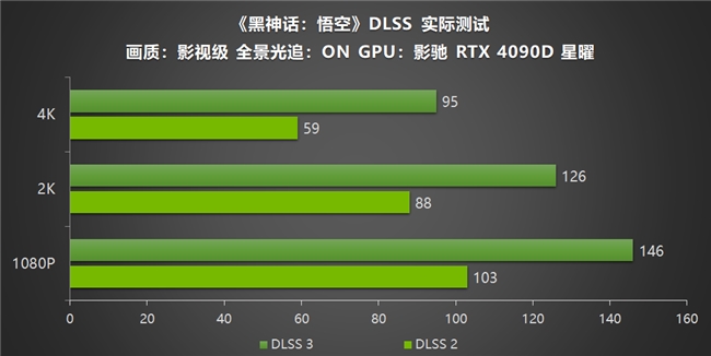 影驰RTX40系列GPU助力玩家重走西游，DLSS 3享《黑神话：悟空》高帧体验