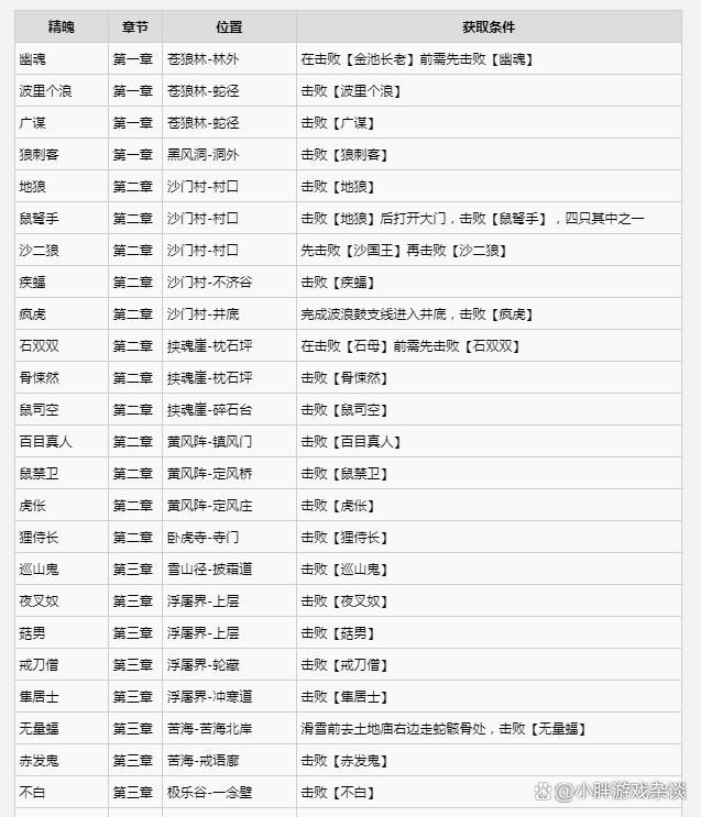 黑神话悟空满级是多少级 全影神图角色彩蛋及隐藏剧情介绍