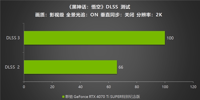 《黑神话：悟空》不欺天命！影驰 GeForce RTX 4070 Ti SUPER 特别纪念版登场！