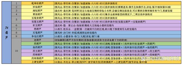 黑神話悟空一二周目全成就指南 全裝備武器種子精魄珍玩仙丹葫蘆