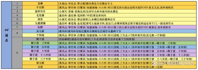 黑神话悟空一二周目全成就指南 全装备武器种子精魄珍玩仙丹葫芦