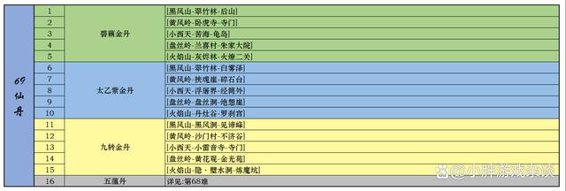 黑神話悟空一二周目全成就指南 全裝備武器種子精魄珍玩仙丹葫蘆