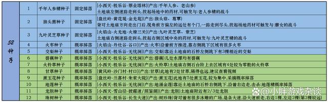 黑神話悟空一二周目全成就指南 全裝備武器種子精魄珍玩仙丹葫蘆