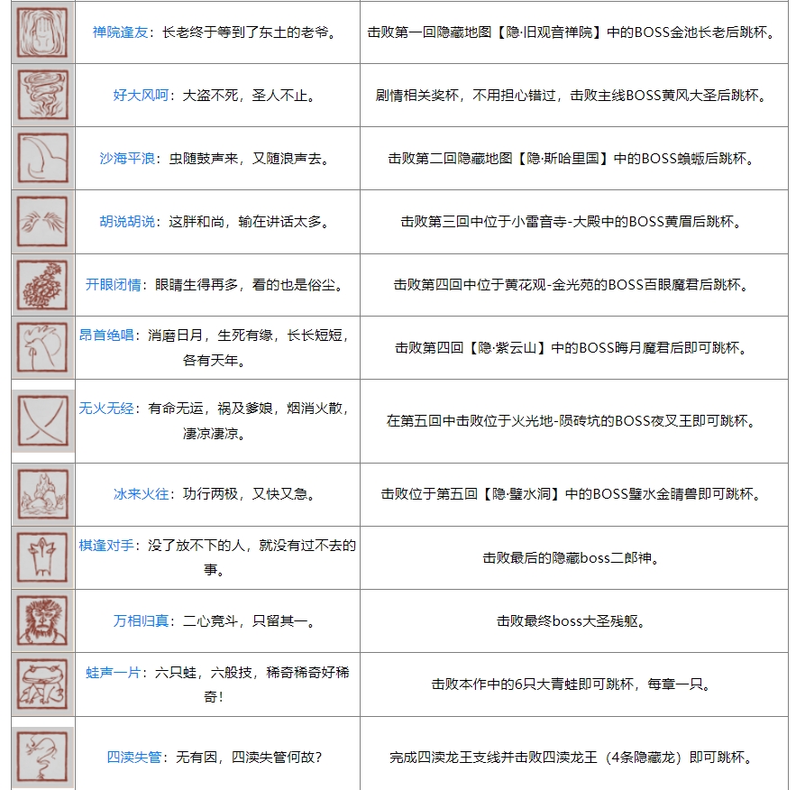 黑神话ps5奖杯列表 黑神话悟空ps5全奖杯达成条件