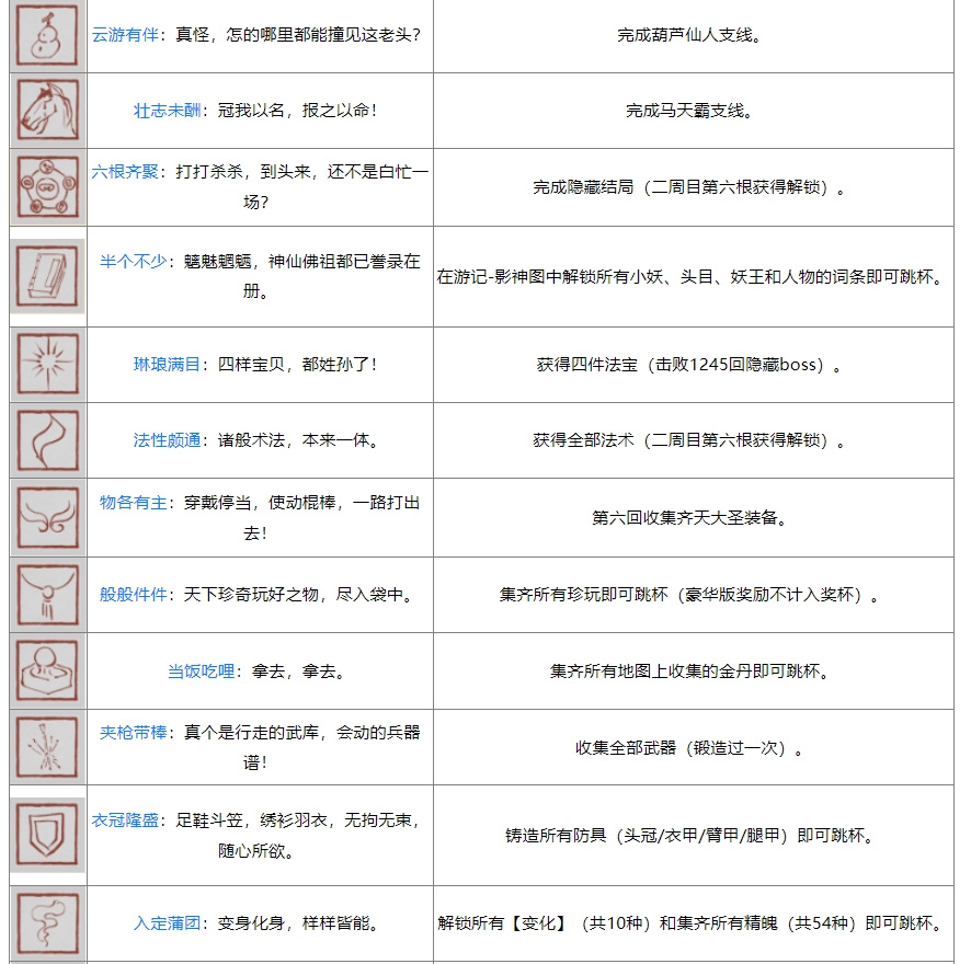 黑神话ps5奖杯列表 黑神话悟空ps5全奖杯达成条件