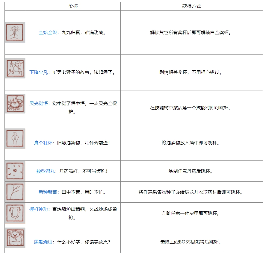 黑神话ps5奖杯列表 黑神话悟空ps5全奖杯达成条件