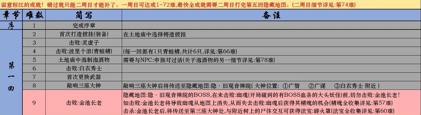 黑神话悟空Steam全成就攻略 黑神话悟空Steam版全成就解锁条件