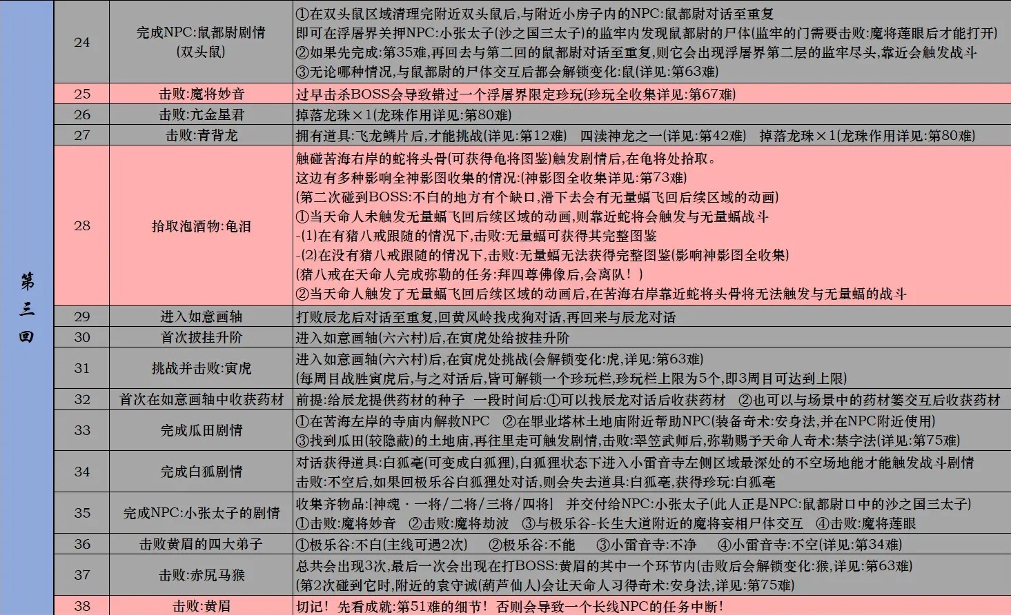 黑神话悟空Steam全成就攻略 黑神话悟空Steam版全成就解锁条件