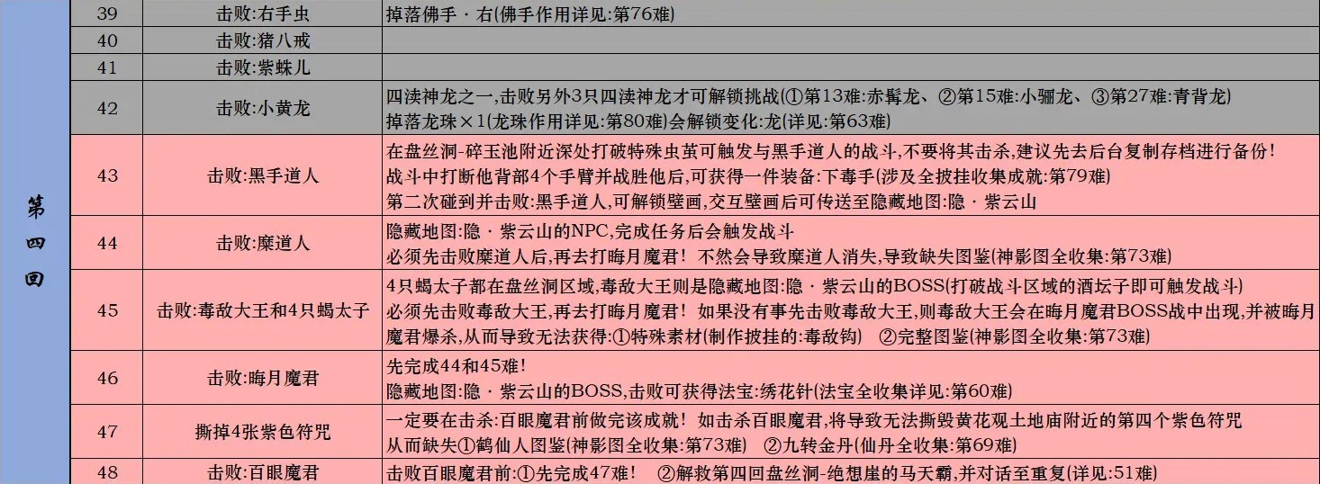 黑神话悟空Steam全成就攻略 黑神话悟空Steam版全成就解锁条件