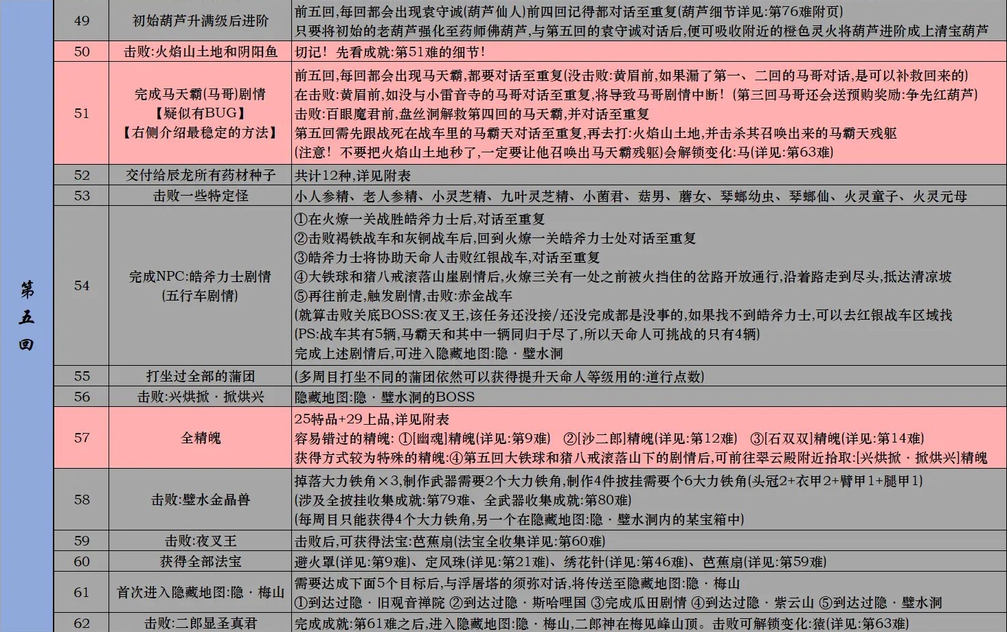 黑神话悟空Steam全成就攻略 黑神话悟空Steam版全成就解锁条件