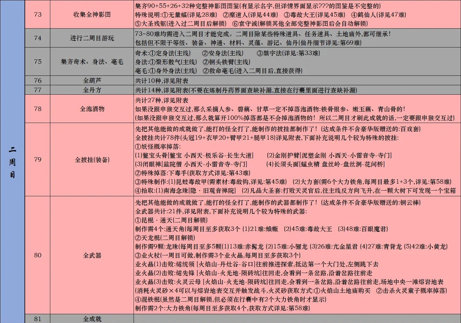 黑神话悟空Steam全成就攻略 黑神话悟空Steam版全成就解锁条件