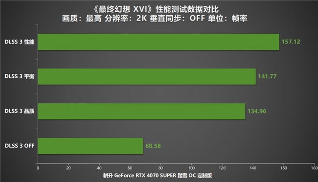 《最终幻想 XVI》PC版评测！耕升RTX 4070 SUPER 踏雪OC 定制版体验系列首款ARPG！