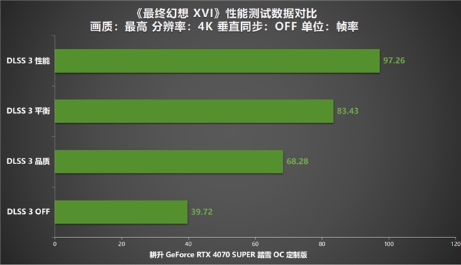 《最终幻想 XVI》PC版评测！耕升RTX 4070 SUPER 踏雪OC 定制版体验系列首款ARPG！