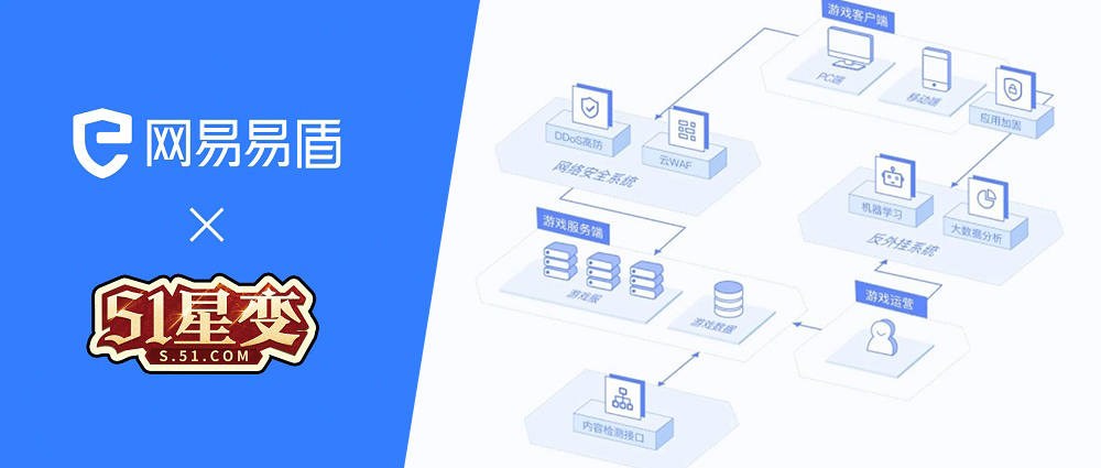 保障玩家權(quán)益、重拳外掛 51游戲 x 網(wǎng)易易盾達成戰(zhàn)略合作