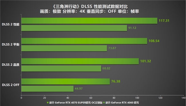 《三角洲行動》射擊游戲新標桿評測！耕升 RTX 40 系列+DLSS技術(shù)為玩家?guī)砀两挠螒蝮w驗