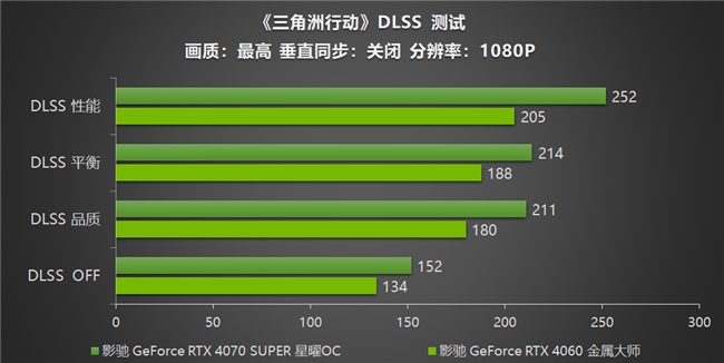 影馳 RTX 40系列性能爆發(fā)，DLSS助力《三角洲行動》沉浸體驗