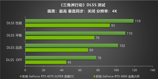 影馳 RTX 40系列性能爆發(fā)，DLSS助力《三角洲行動》沉浸體驗