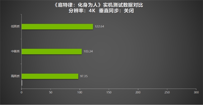 《底特律：化身为人》为“千万”里程碑测评！耕升 GeForce RTX 4070 SUPER 踏雪Mini探讨机器与人性