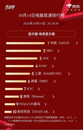 双11首日战报公布：海信显示器获MiniLED、带鱼屏双TOP1!