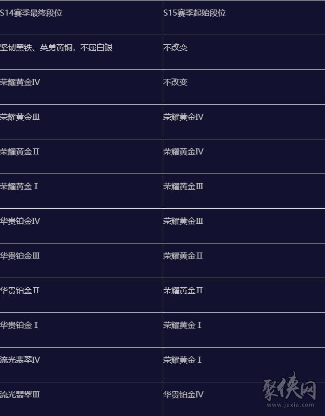 英雄联盟手游s15赛季什么时候结束 s16赛季段位继承表