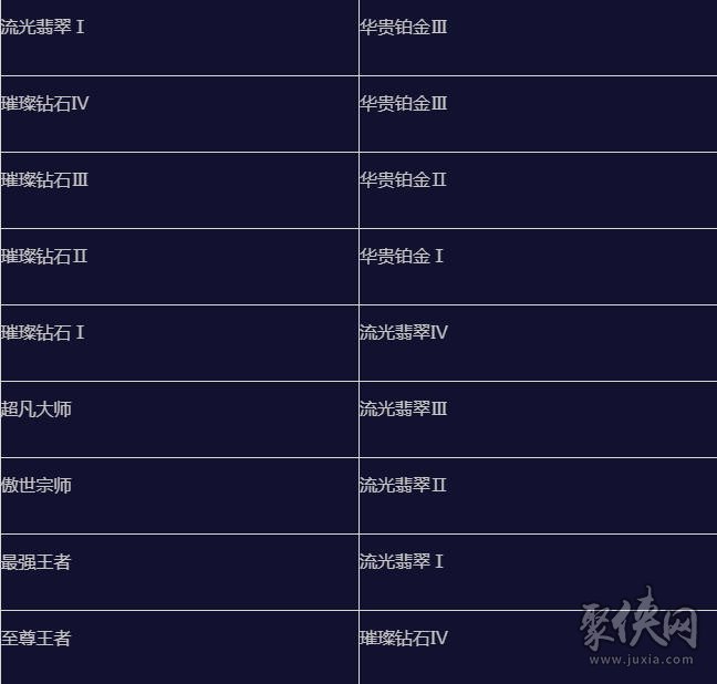 英雄联盟手游s15赛季什么时候结束 s16赛季段位继承表