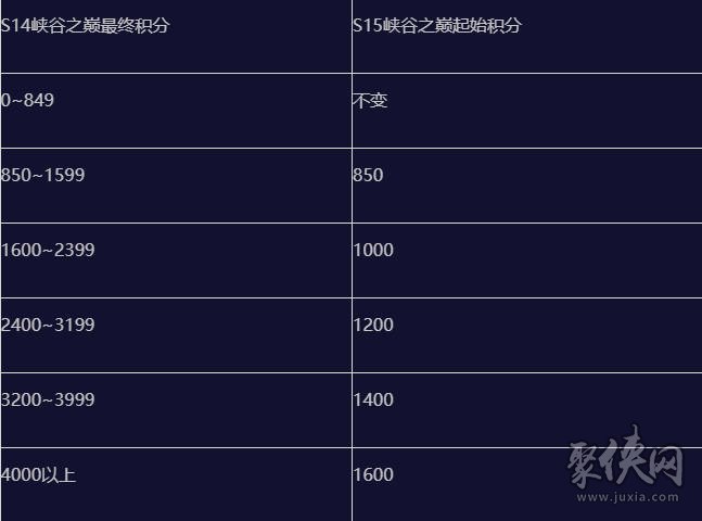 英雄联盟手游s15赛季什么时候结束 s16赛季段位继承表