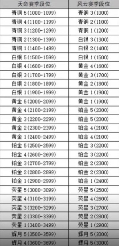 永劫無間手游新賽季段位繼承規(guī)則 永劫無間手游新賽季段位表