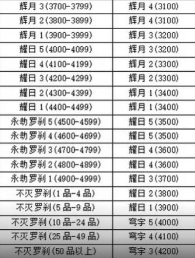 永劫无间手游新赛季段位继承规则 永劫无间手游新赛季段位表