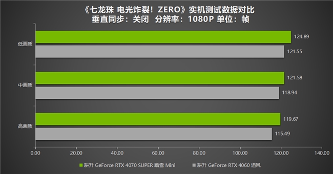 《七龍珠 電光炸裂！ZERO》為經(jīng)典測(cè)評(píng)！耕升 RTX 40系列重溫粉絲情懷