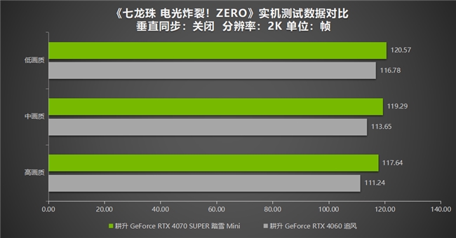 《七龍珠 電光炸裂！ZERO》為經(jīng)典測(cè)評(píng)！耕升 RTX 40系列重溫粉絲情懷