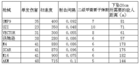 未来之役枪械数据表 枪械伤害表