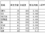 未来之役枪械数据表 枪械伤害表