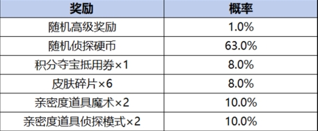 王者荣耀柯南祈愿珍品传说活动怎么参加 柯南祈愿珍品传说攻略