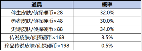 王者荣耀柯南祈愿珍品传说活动怎么参加 柯南祈愿珍品传说攻略