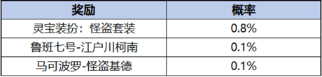 王者荣耀柯南祈愿珍品传说活动怎么参加 柯南祈愿珍品传说攻略