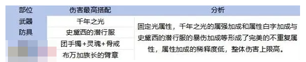 dnf手游65版本白手毕业装备搭配 65版本剑魂毕业史诗光剑武器推荐